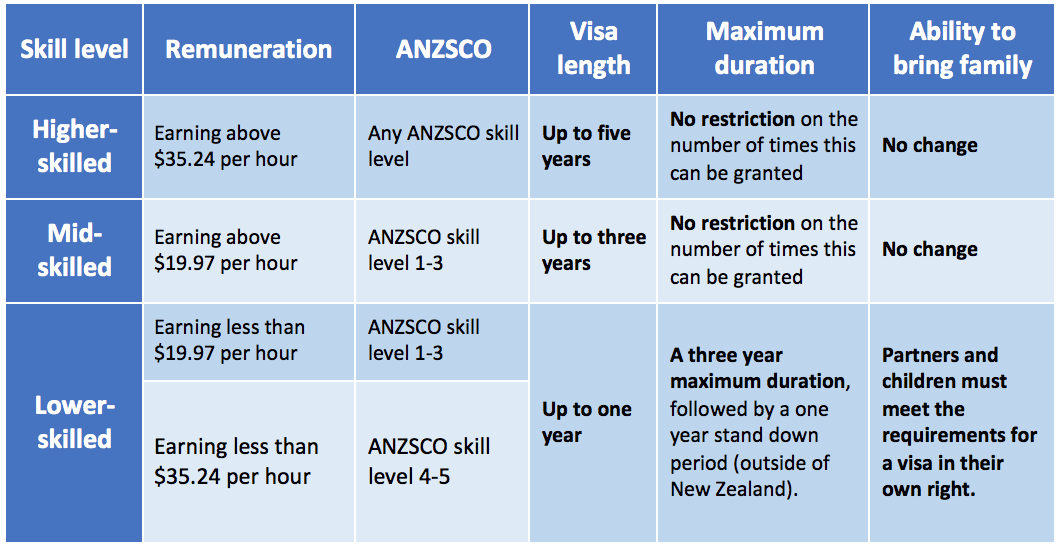 Changes to New Zealand visa categories - New Zealand Shores